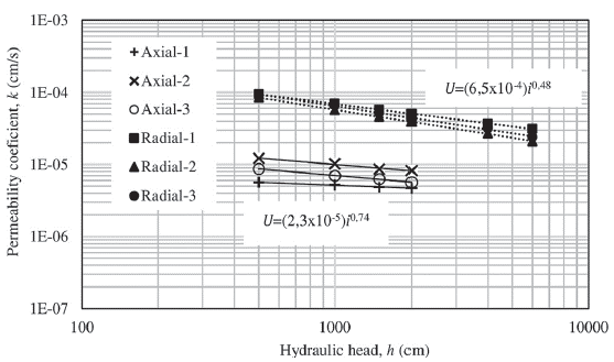 Axial and radial permeability coefficients of asphalt concrete