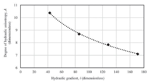 Degree of hydraulic anisotropy as a function of hydraulic gradient.