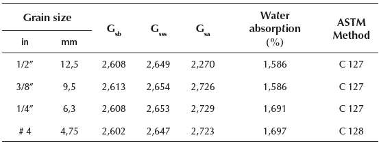 Density and absorption of coarse aggregate