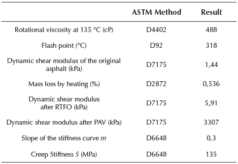 Asphalt binder characterization