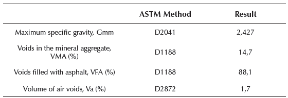 Volumetric characteristics of the asphalt concrete used in the permeability tests