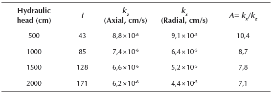 Coefficients of axial and radial permeability, and hydraulic anisotropy of the asphalt concrete
