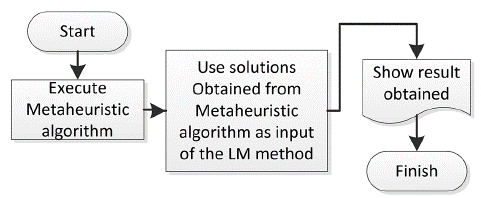 Flow chart of the hybrid methods used in this work.