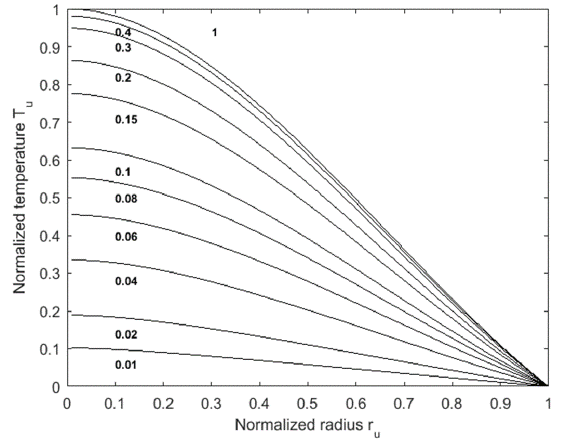 Normalized temperature in function of the normalized radius and normalized time for a sphere with linear internal heat generation . Numbers on the curves represent the normalized time (tu).