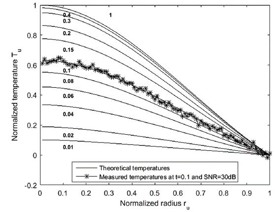 An example of simulated temperature measurements at tu = 0,1 with a SNR = 30 dB when the internal heat generation is linear. Numbers on the curves represent the normalized time (tu).