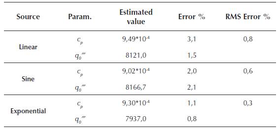 Estimated parameter for the three sources, their error and the RMS error obtained with the LM method