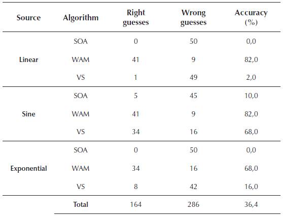 An analysis of the prediction accuracy for the heuristic algorithms. A guess is considered as right when it resides within a 10% confidence interval