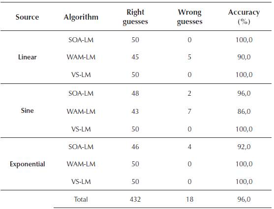 An analysis of the prediction accuracy for the hybrid algorithms. A guess is considered as right when it resides within a 10% confidence interval