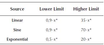 Range of initial conditions in which the LM algorithm converges, where x* is the real value of the parameter