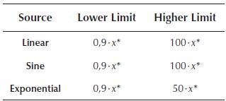 Range of initial conditions in which the metaheuristics were tested, where x* is the real value of the parameter