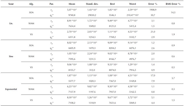 Estimated parameters for the three sources, with some basic statistics of the result.