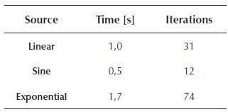 Number of iterations and computation time in LM method for all sources
