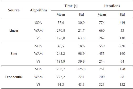 Mean and standard deviation (Std) of the number of iterations and computation time for all metaheuristics and sources