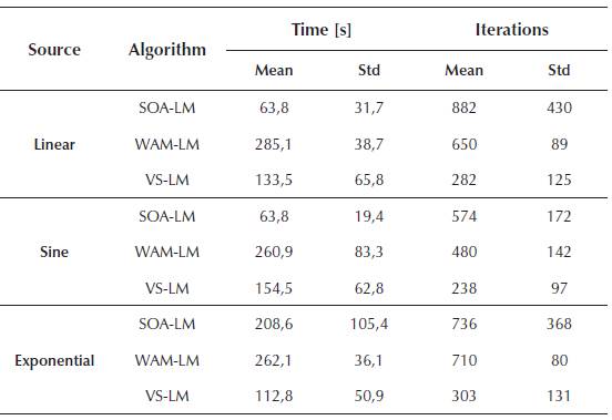 Mean and standard deviation (Std) of the number of iterations and computation time for all hybrids and sources