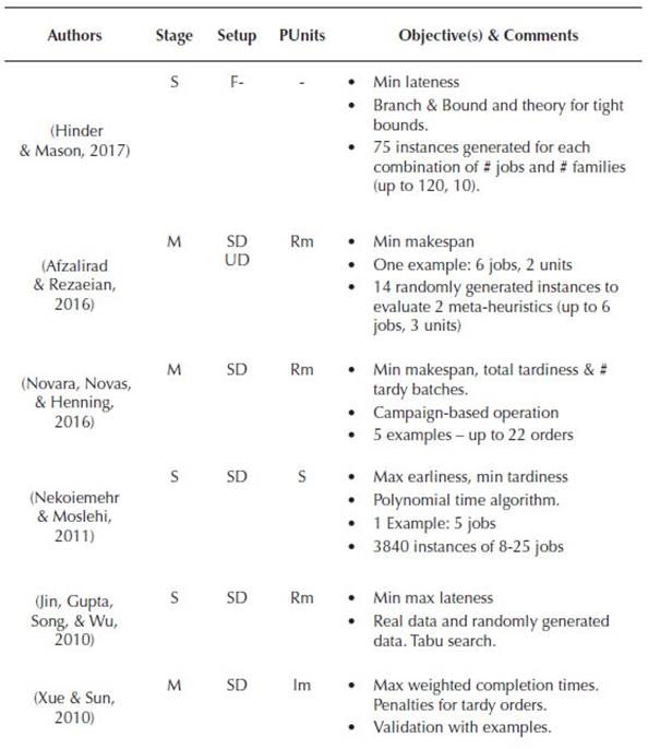 Some related continuous MILP literature for multiproduct short-term batch scheduling problems
