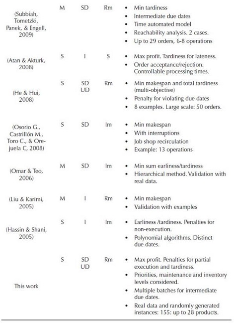 Some related continuous MILP literature for multiproduct short-term batch scheduling problems