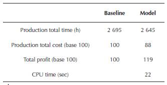 Results of the model vs baseline