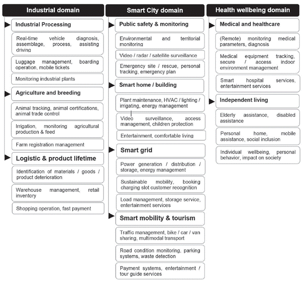 Borgia's taxonomy to organize the domains of application of the IoT.