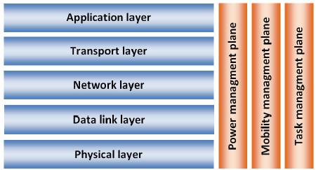 Protocol stack for WSN.