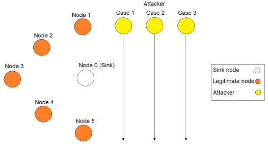 The flow of DDOS attack.