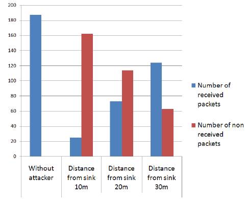 Diagram of testing results.