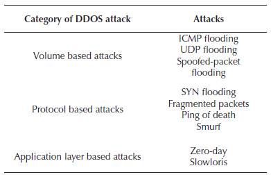 DDOS attacks