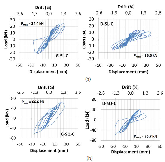 Hysteretic responses of the walls: (a) Slender walls; (b) Squat walls.