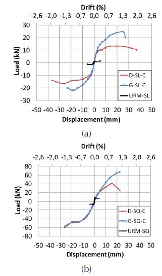 Envelopes of the hysteresis curves: (a) Slender walls; (b) Squat walls. 