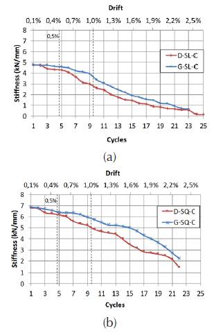 Degradation of the lateral stiffness: (a) Slender walls; (b) Squat walls.
