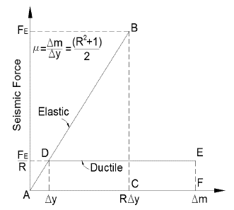 Relationship between ductility and force reduction factors - R.