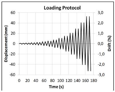 Loading protocol.