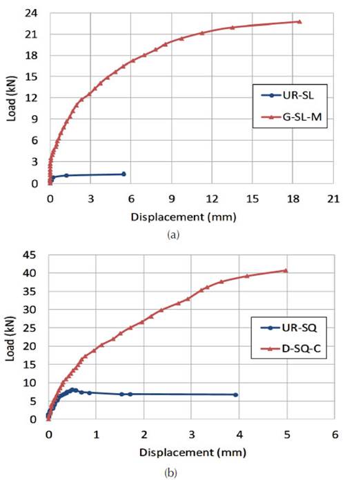 Load vs. Lateral Displacement: (a) Slender walls; (b) Squat walls. 