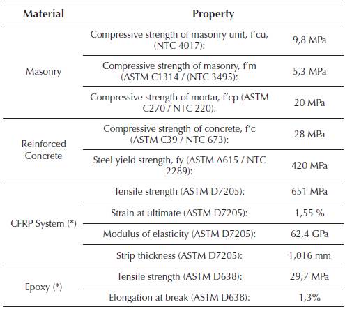 Material properties
