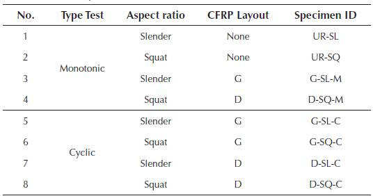 Summary of walls tested