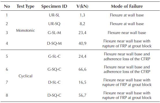 Experimental results