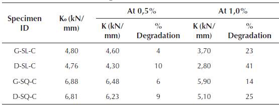 Lateral stiffness degradation