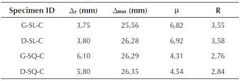 Displacement ductility factors and force reduction factors