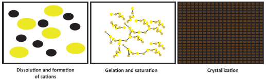 Steps in the formation of chemically-bonded ceramics. 