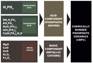 Components in the formation of phosphate cements.