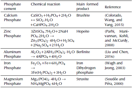 Typical reactions and products of phosphate cements