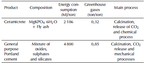 Environmental impact of the production of phosphate cements