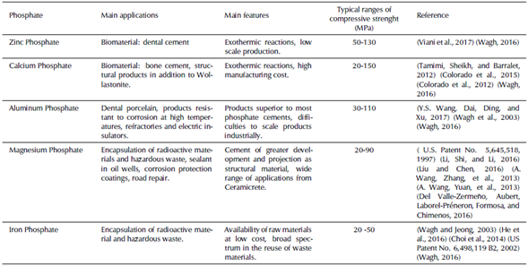 Phosphate Cements