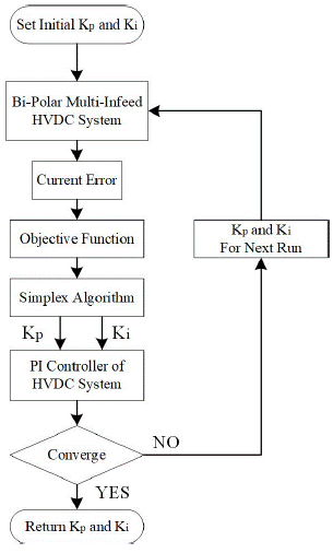 Flow Chart of Simplex Optimization.