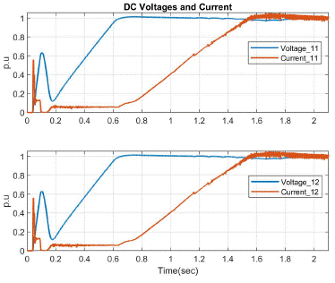 DC voltage and current waveforms of Rectifier with ISTE parameters.