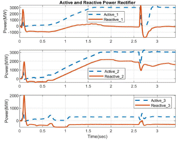 Active-reactive power three-line waveforms HVDC Rectifier with initial parameters.