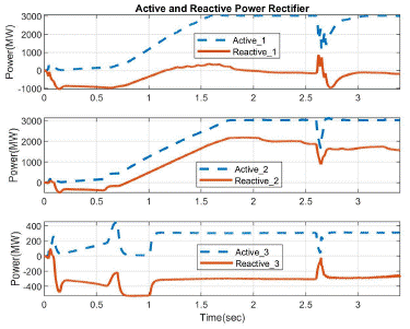 Active-reactive power three-line waveforms of HVDC Rectifier with ITAE parameters.