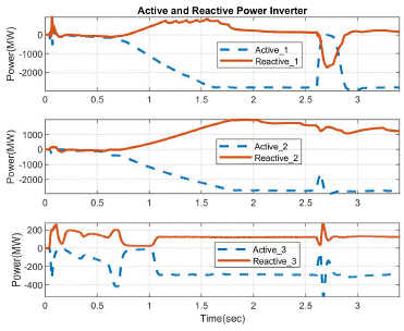Active-reactive power three-line waveforms of HVDC Inverter with initial parameters.