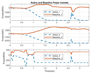 Active-reactive power three-line waveforms of HVDC Inverter with ITAE parameters.