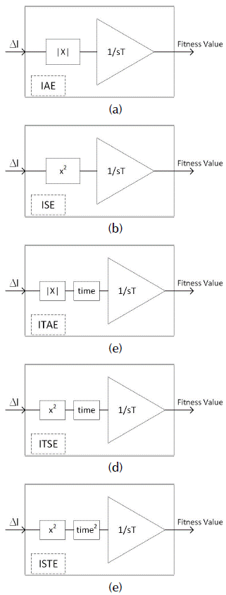 Block Diagram of objective functions: (a) IAE, (b) ISE, (c) ITAE, (d) ITSE, and (e) ISTE.