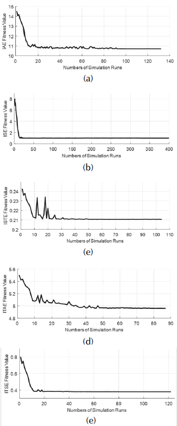 Convergence graphs of simulation-based objective function using simplex algorithm: (a) IAE, (b) ISE, (c) ITAE, (d) ITSE, and (e) ISTE.